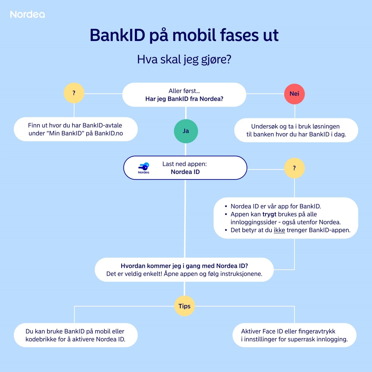 Bankid på mobil utfases - infographic