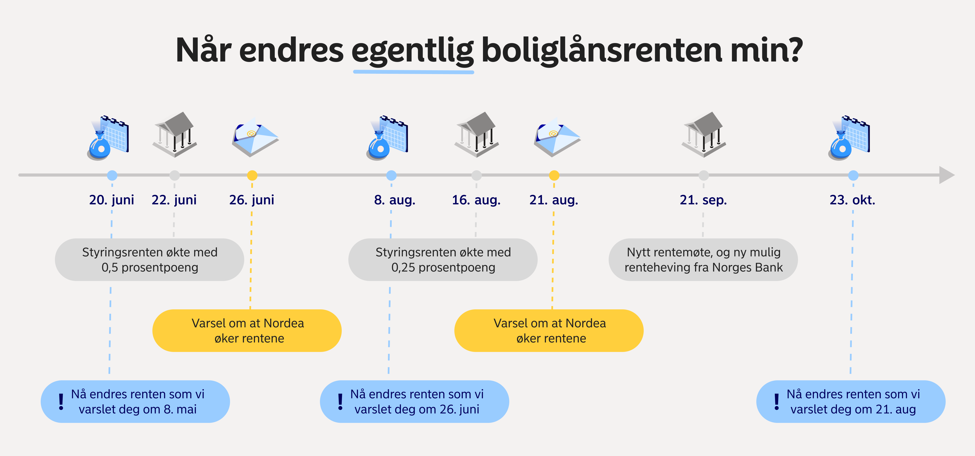 Når endres boliglånsrenten min?