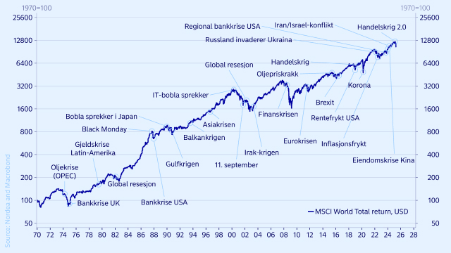 Grafen viser aksjemarkedets globale utvikling siden 1970