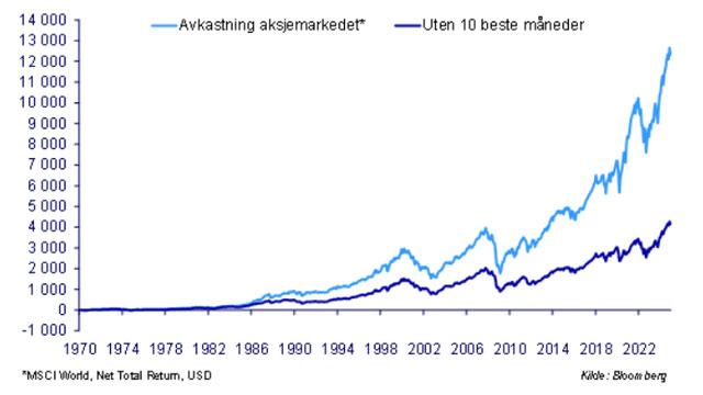 Avkastning aksjemarkedet graf
