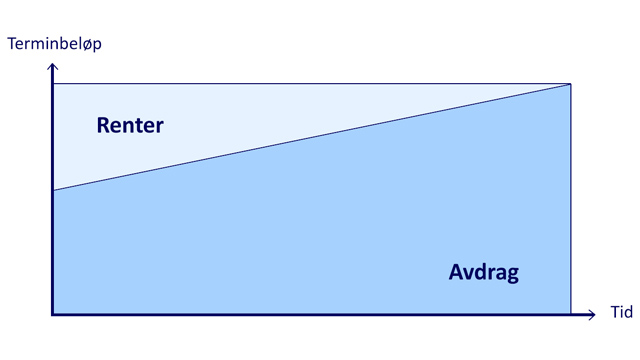 Diagram som viser sammensetningen av terminbeløp over tid for et lån. Diagrammet har terminbeløp på y-aksen og tid på x-aksen. 