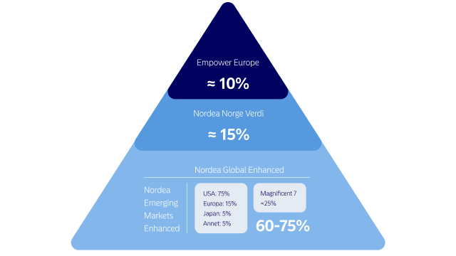Våre strateger anbefaler for 2026 en godt balansert portefølje med rundt 20 til 25 prosent eksponering mot Europa og 75 prosent globalt.