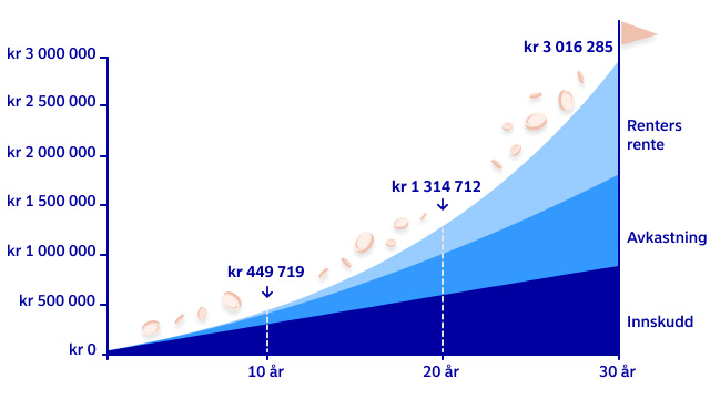 Visualisering av eksempel på avkastning ved månedlig sparing i fond.