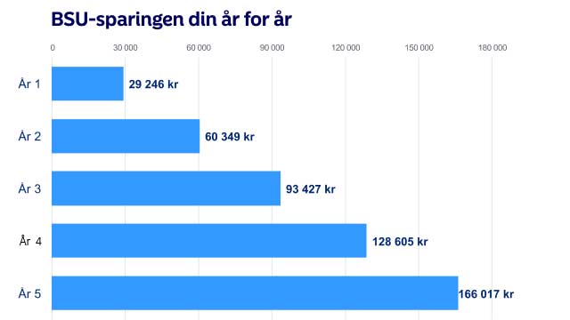 BSU sparingen din år for år